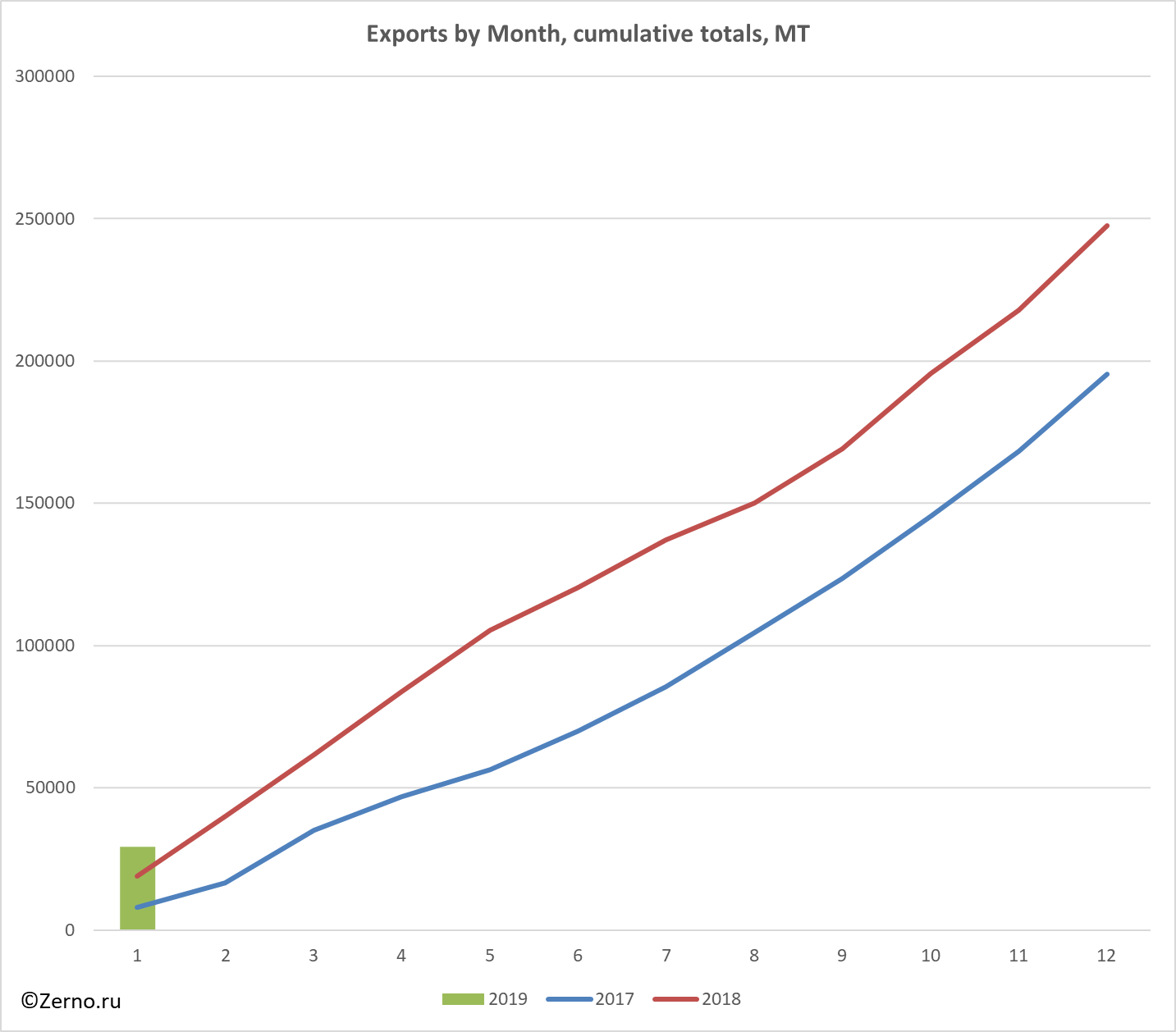 Exports by Month, cumulative totals, MT
